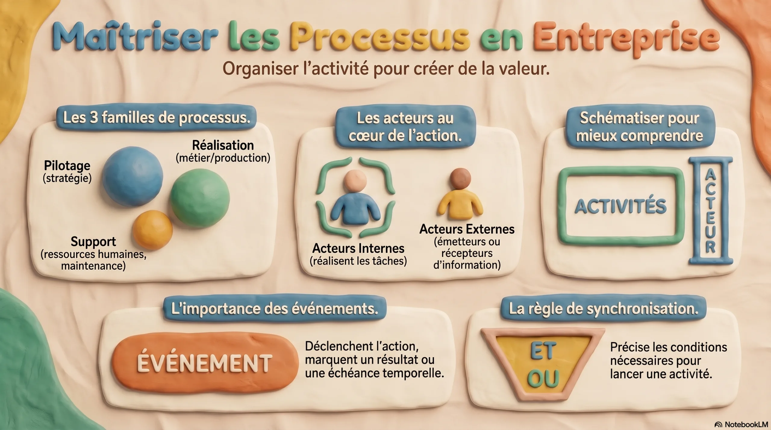 Infographie : Maîtriser les processus en entreprise — les 3 familles, les acteurs, les événements et la synchronisation